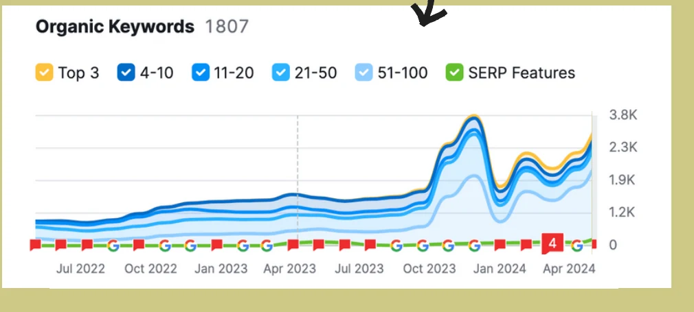 Cloudways Magento organic keyword growth chart