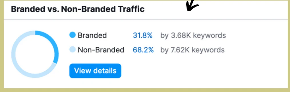 Branded versus non-branded keyword coverage for The Henna Guys