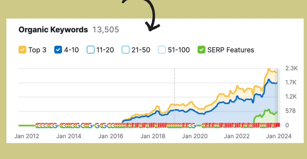 The Henna Guys organic keyword growth chart