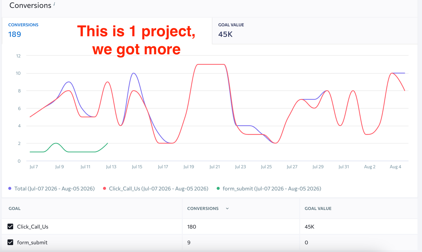 Organic lead and conversion event reporting