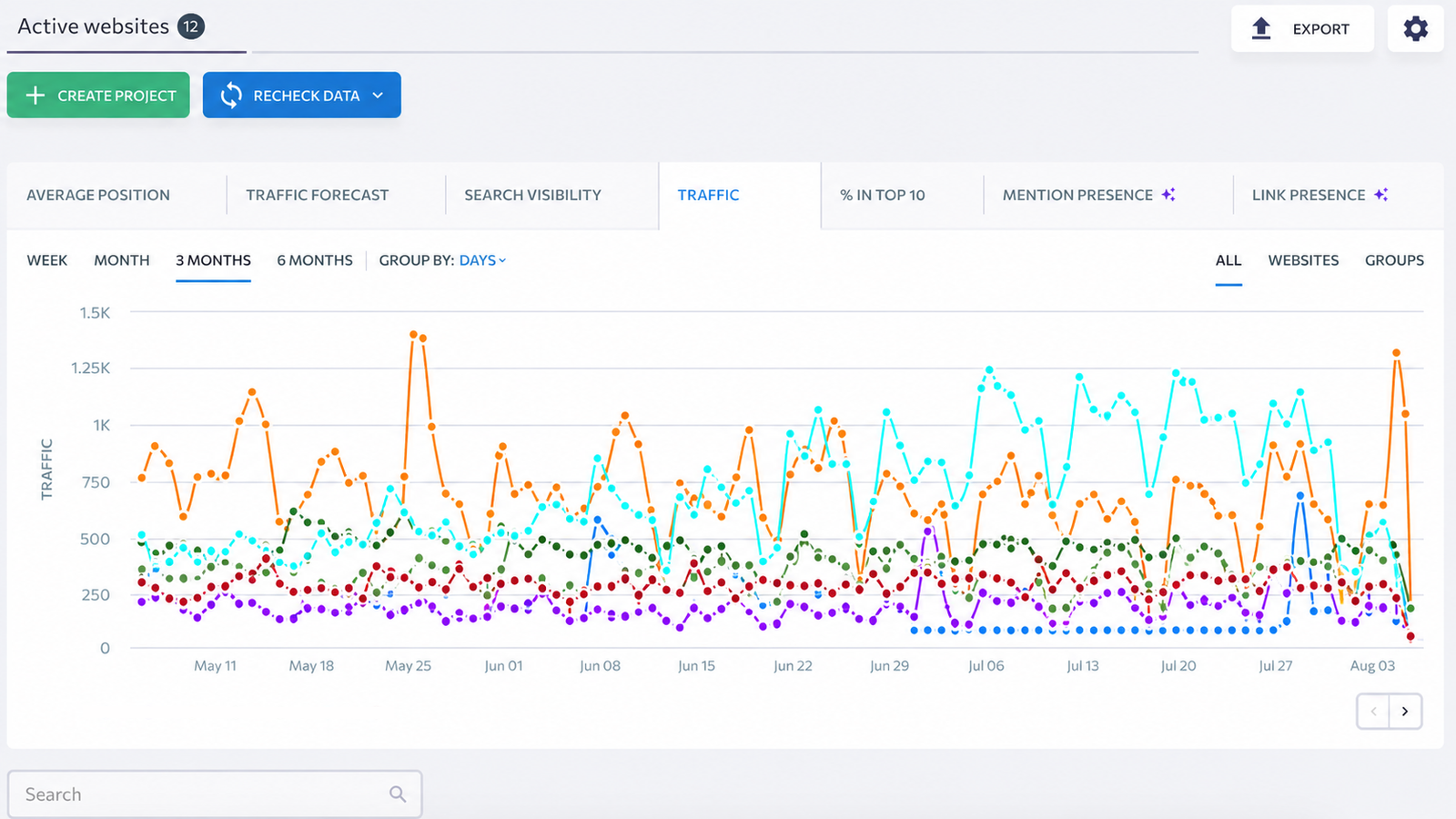 Organic click and keyword growth for a selected client campaign